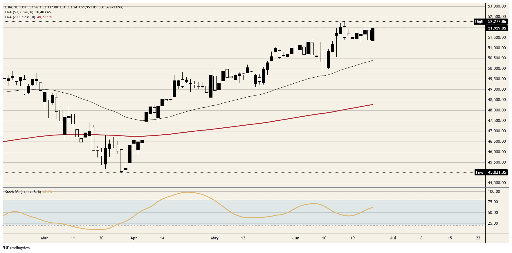 Dow Jones Industrial Average wins the week by playing defence