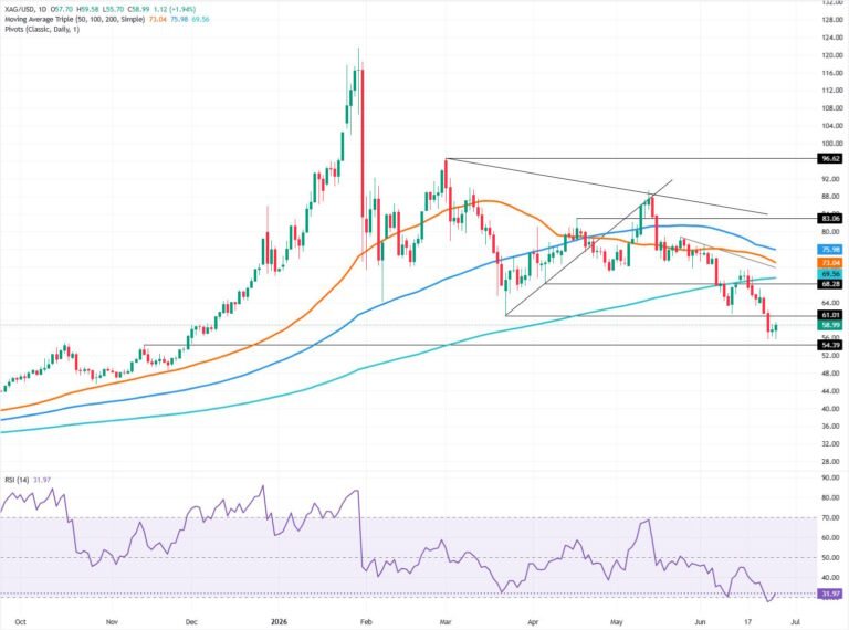 Silver Price Forecast: XAG breaks below $60, bears eye $55