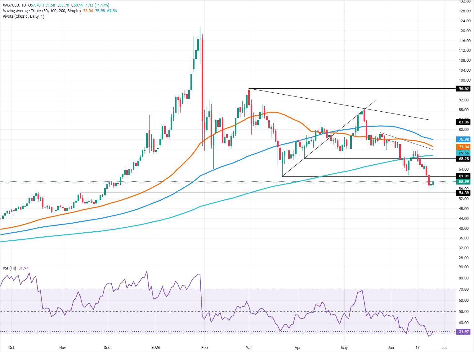 Silver Price Forecast: XAG breaks below $60, bears eye $55