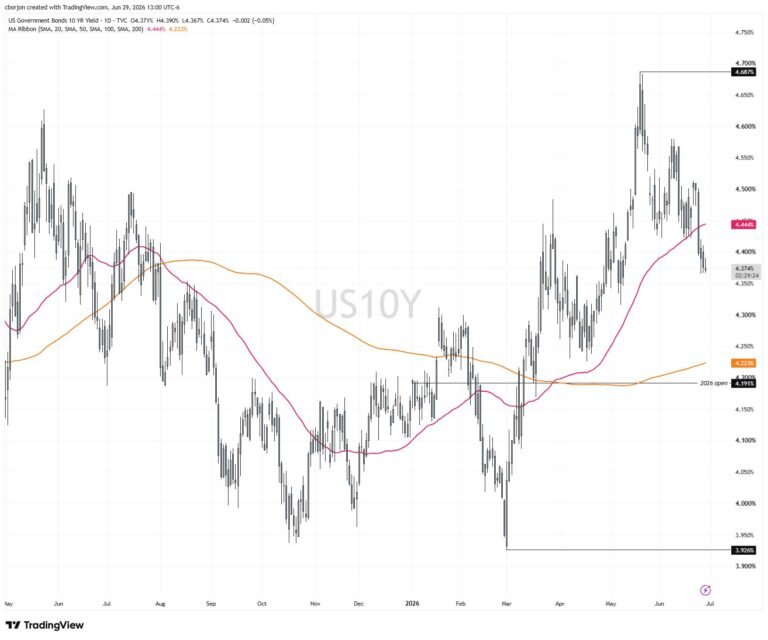 US Treasury yields steady as Fed hike bets offset Oil calm | FXStreet