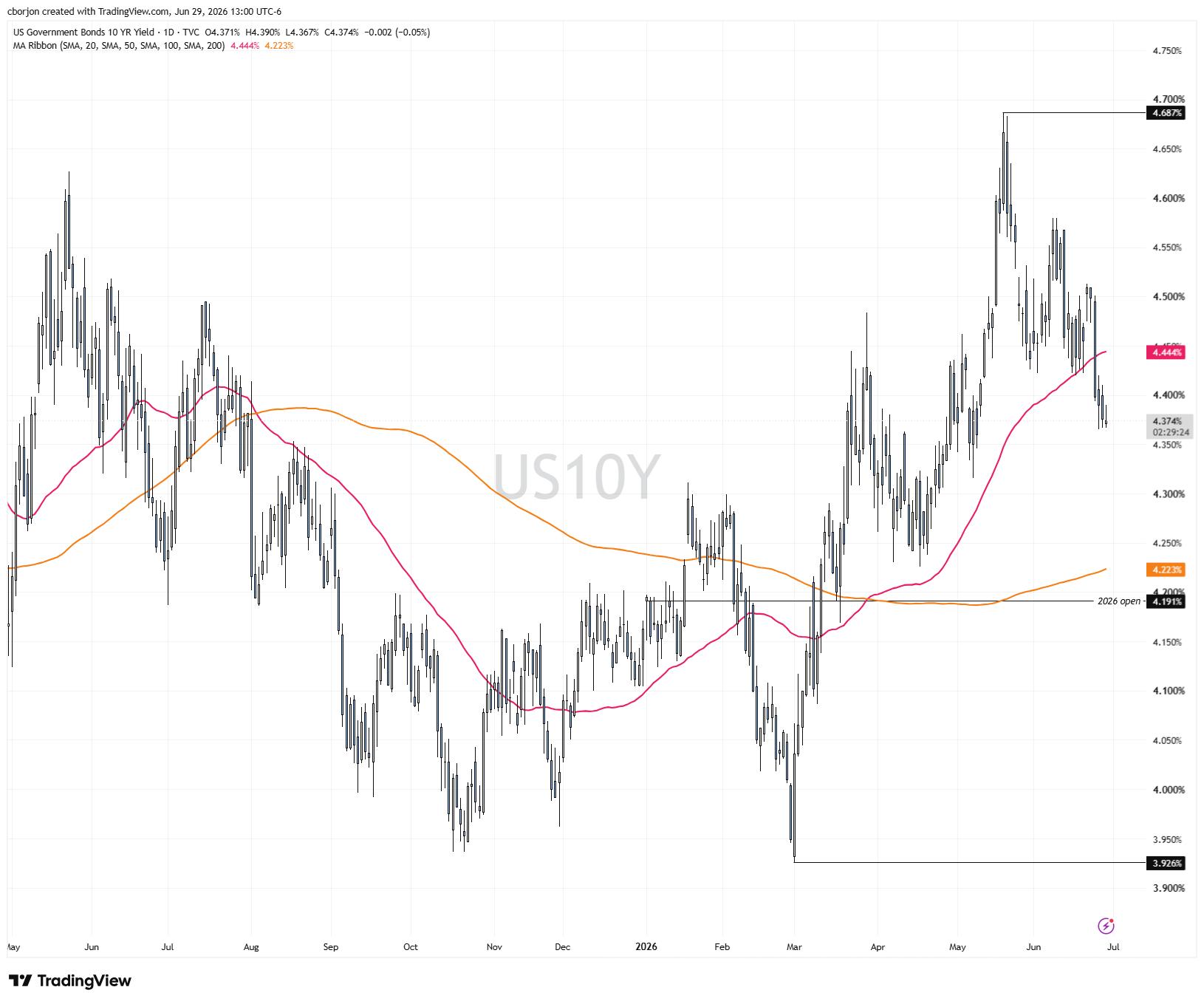 US Treasury yields steady as Fed hike bets offset Oil calm | FXStreet