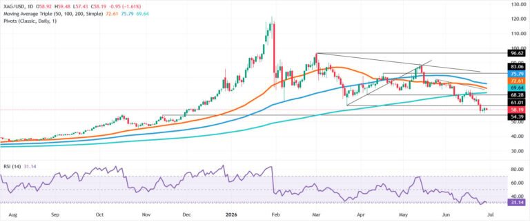 Silver Price Forecast: XAG stays below $60 as death cross threat looms