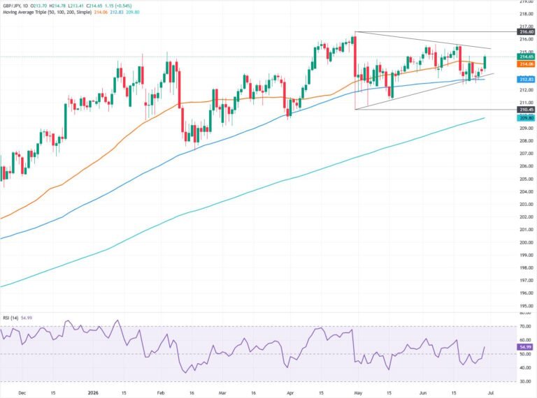 GBP/JPY Price Forecast: Ascending triangle puts YTD high in play