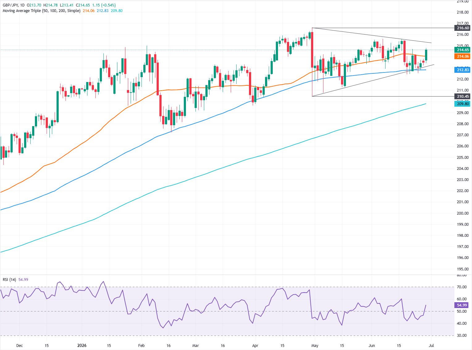 GBP/JPY Price Forecast: Ascending triangle puts YTD high in play