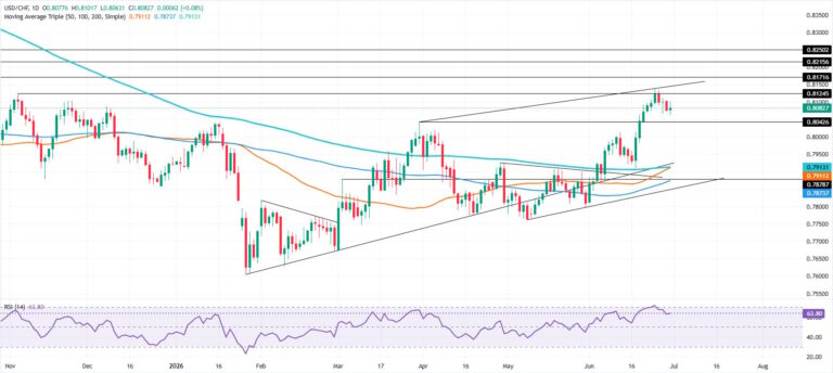 USD/CHF Price Forecast: Hold key support, bulls eye YTD high