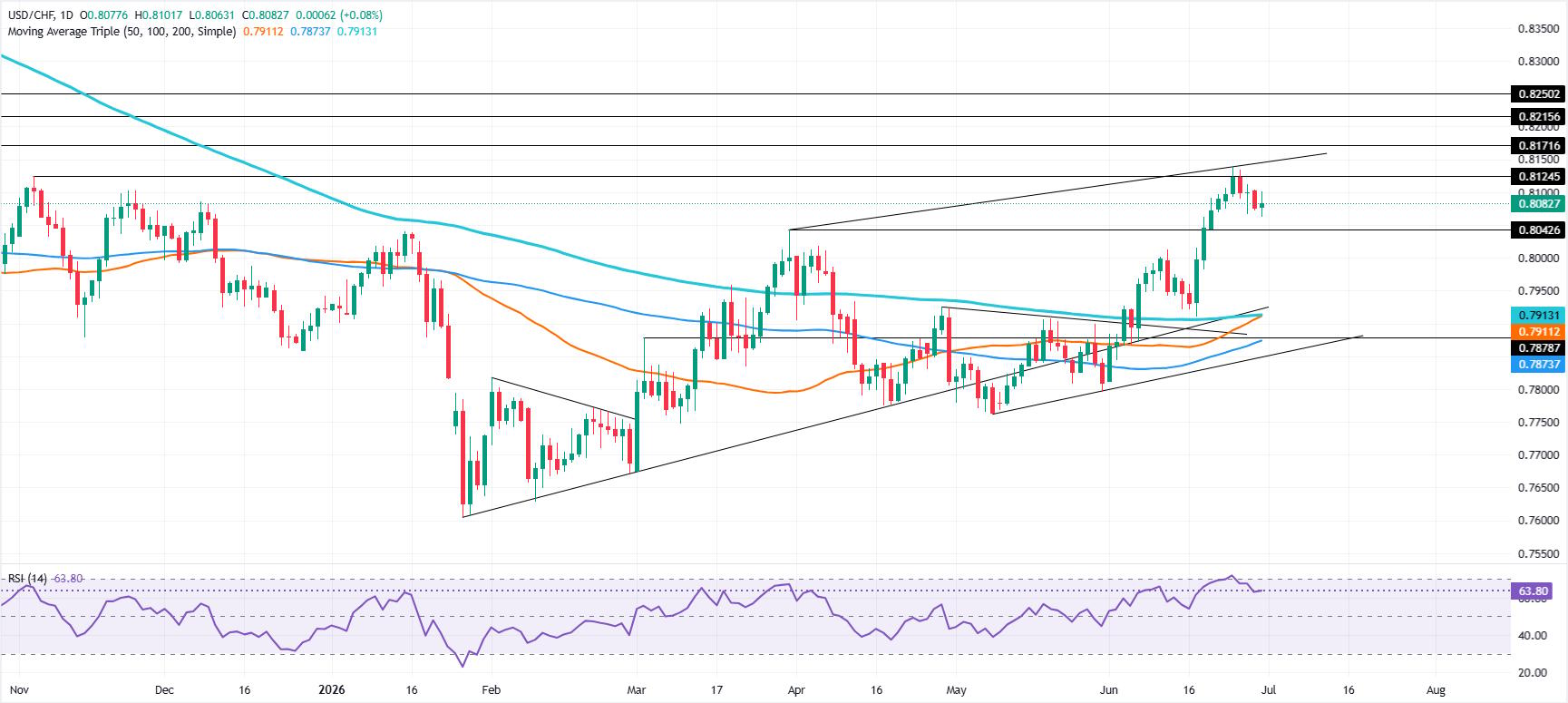 USD/CHF Price Forecast: Hold key support, bulls eye YTD high