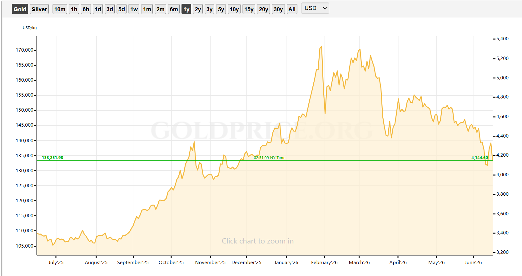 Goldman Sachs Cuts Gold target by $500 on Fed Rate Cut Delay