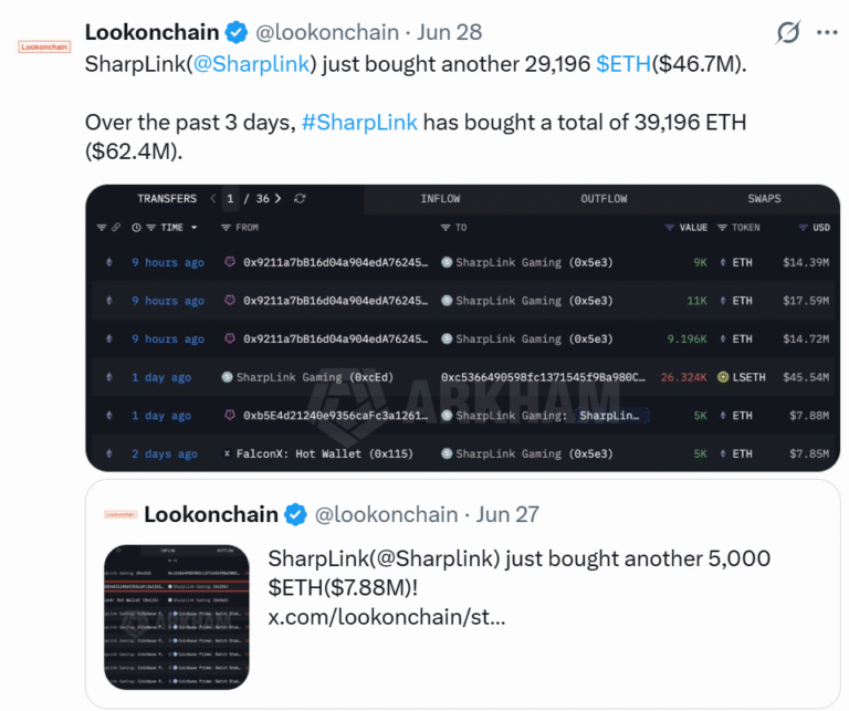 Ether Treasury Sharplink Buys $62.4M of ETH in 3 Days