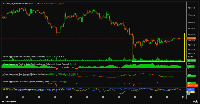 Bitcoin Spot, Futures Buyers Show Up But Is It Enough?