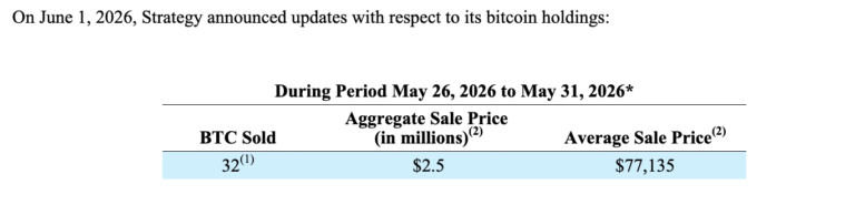 Strategy Trims Bitcoin Holdings With $2.5 Million Sale