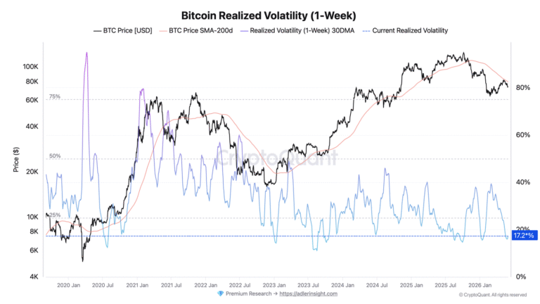 Bitcoin Volatility Drops 56% As Analysts Watch For 20% Price Move
