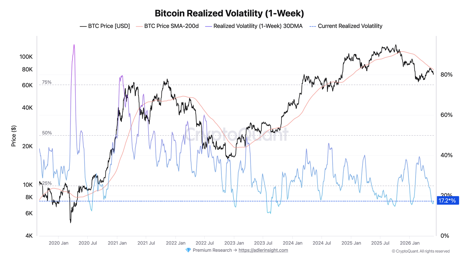 Bitcoin Volatility Drops 56% As Analysts Watch For 20% Price Move