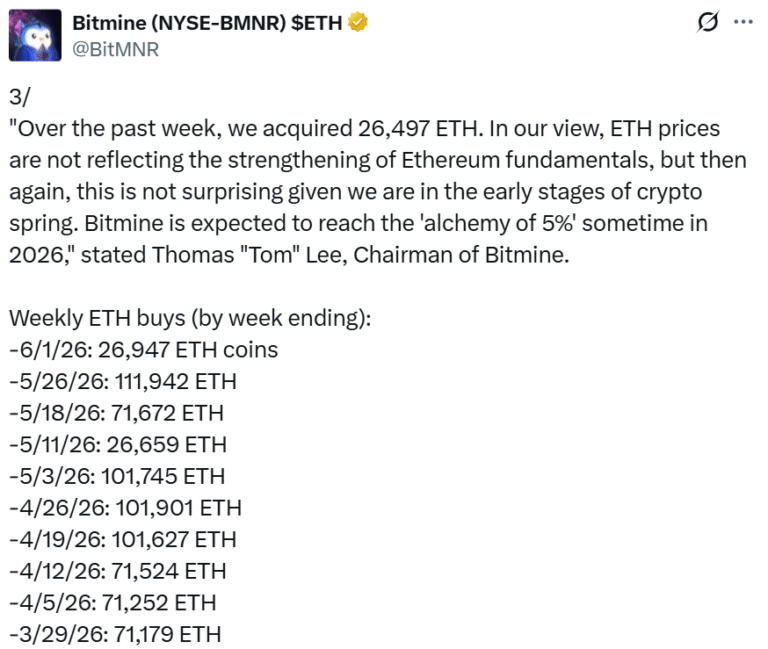 Bitmine Buys $52M ETH, Tom Lee Says Fundamentals Strong