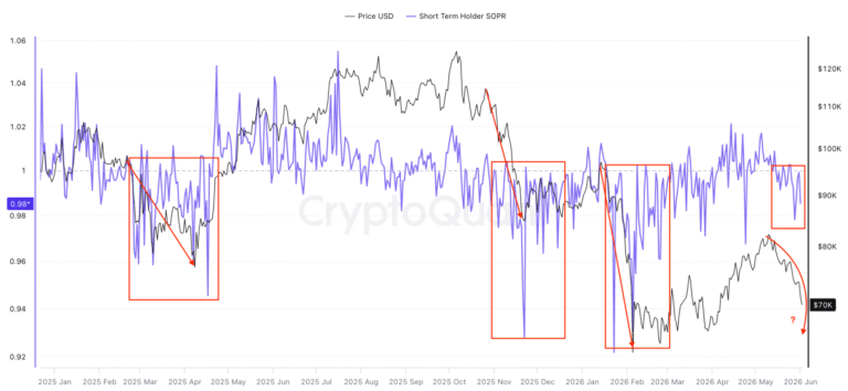 Bitcoin Dips Under $70K as Market Enters New ‘Distribution’ Phase