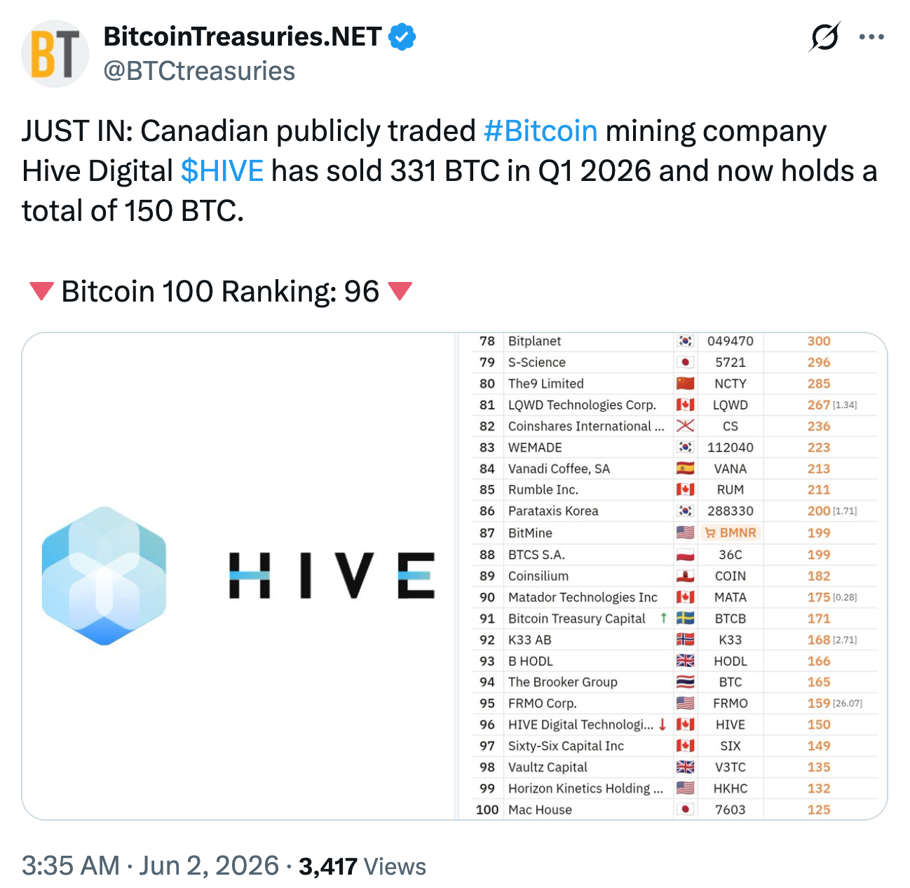 HIVE Bitcoin Holdings Fall as Revenue Hits Record $298M