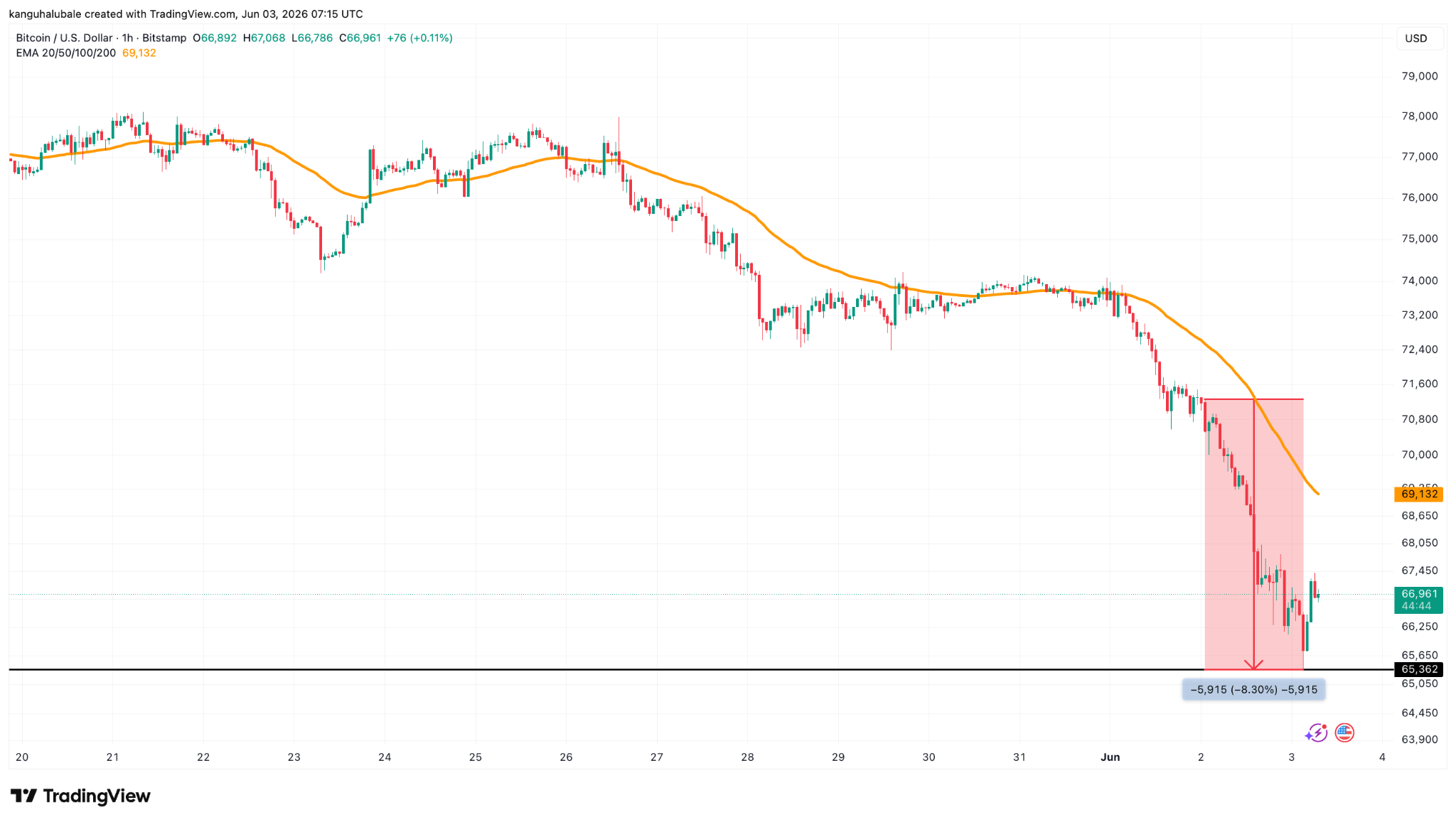Bitcoin Price Crash to $65K Sparks $1.8B Crypto Liquidation Bloodbath