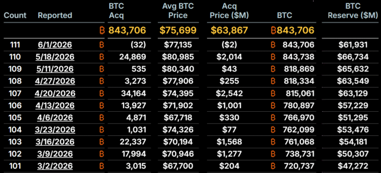 Strategy’s Bitcoin Sale Raises Solvency Concerns As Bitcoin Crashes
