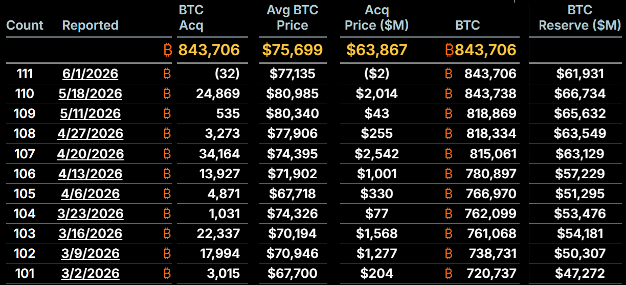 Strategy’s Bitcoin Sale Raises Solvency Concerns As Bitcoin Crashes