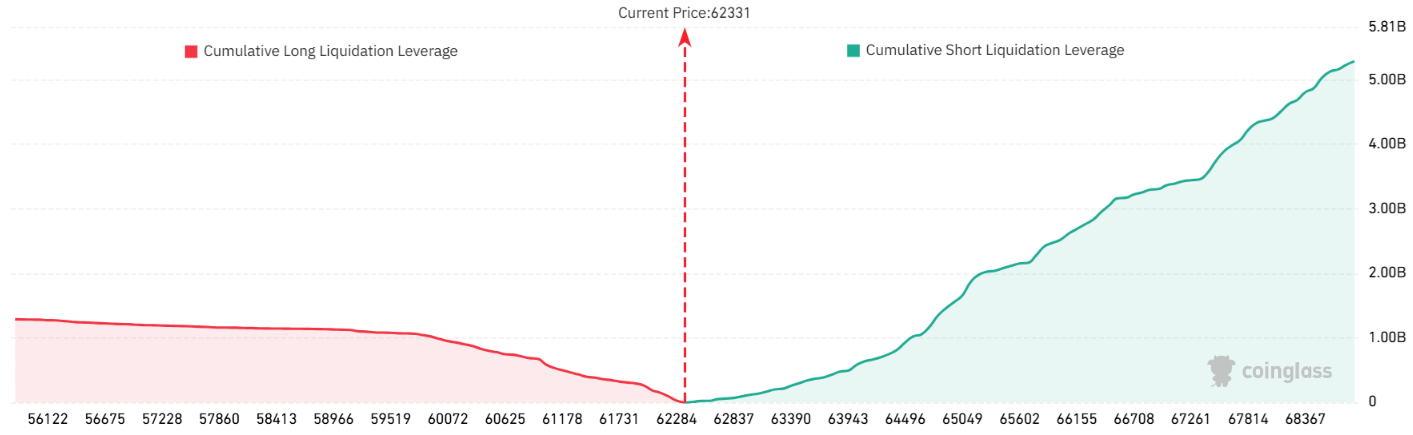 Bitcoin Bears Boost Shorts, Will Bulls Liquidate Them And Reverse BTC Price?