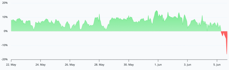 ETH Hits 13 Month Low As BTC, Altcoins Crumble: Is $1.4K Next?