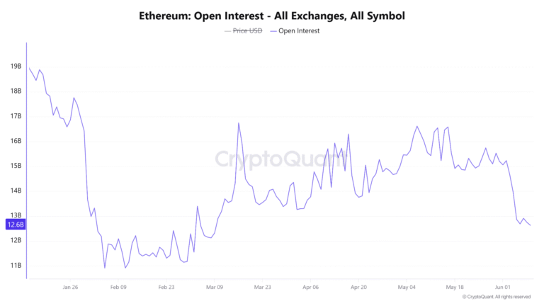 Ether Eyes $1,500 Support After 25% Open-Interest Decline