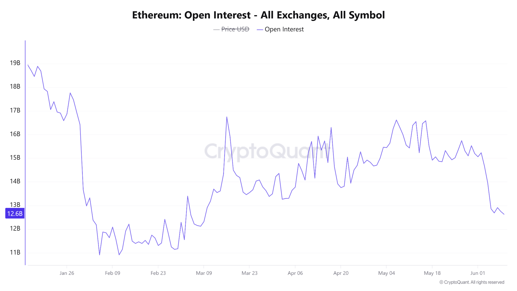 Ether Eyes $1,500 Support After 25% Open-Interest Decline