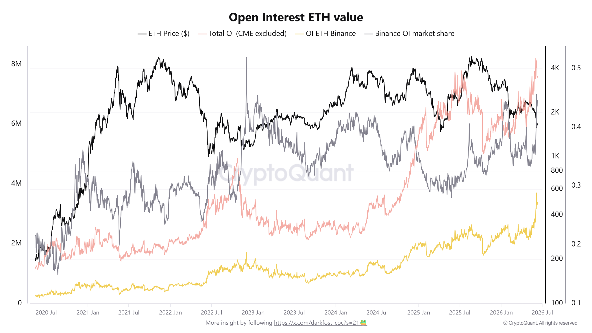 Ether Open Interest Hits New Highs on Binance: Are Bulls Back?