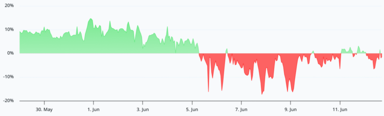 ETH Futures Bearish, But Staking, Corporate Demand Show Strength