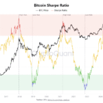 BTC Sharpe Ratio Points To New Accumulation Phase: Will It Last?