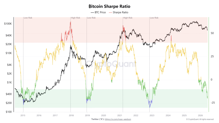 BTC Sharpe Ratio Points To New Accumulation Phase: Will It Last?