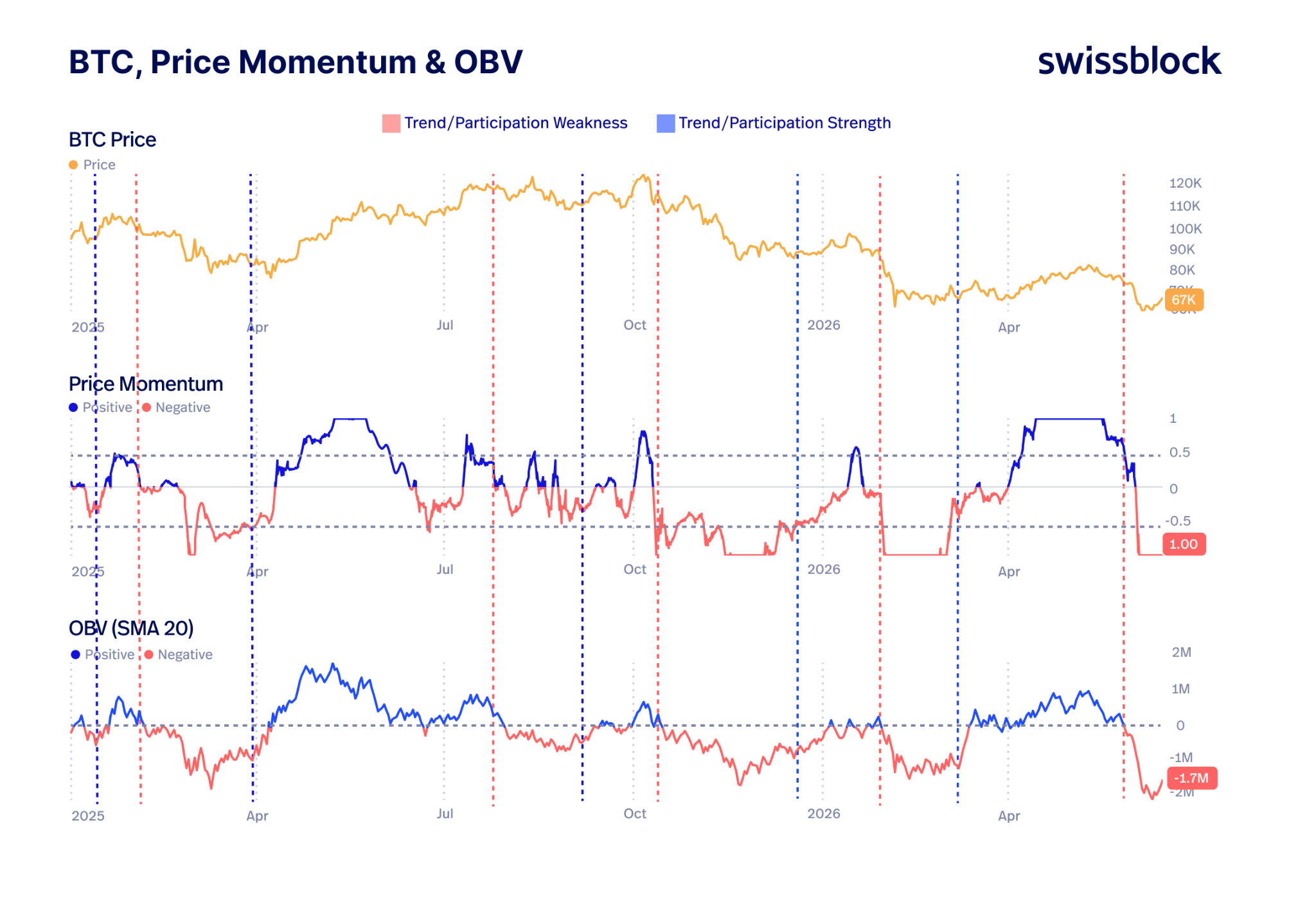 Bitcoin Momentum Weak as Recovery Rests on US-Iran Deal