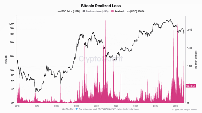 ​​Bitcoin Realized Losses See 46% Drop: Are Spot Buyers Coming Back?