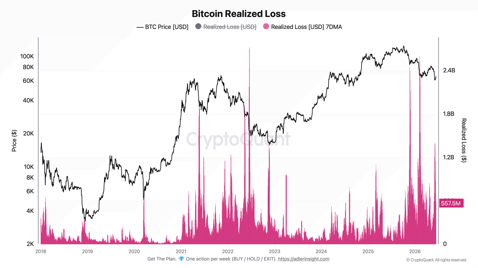 ​​Bitcoin Realized Losses See 46% Drop: Are Spot Buyers Coming Back?