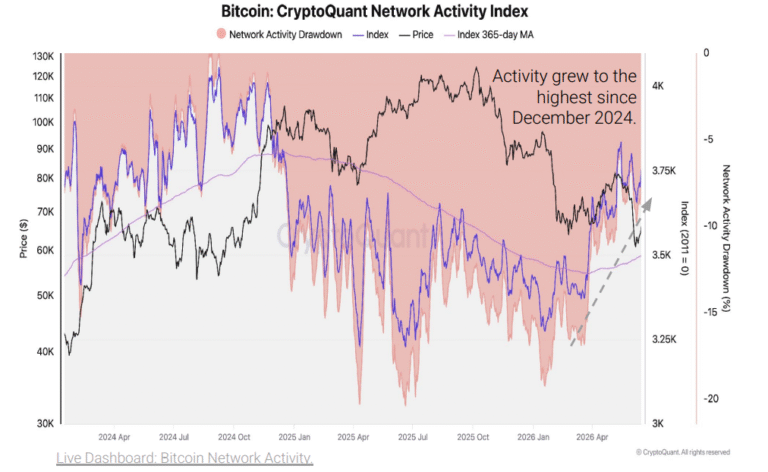 Bitcoin Activity Nears Record Highs as Microtransactions Surge: CryptoQuant
