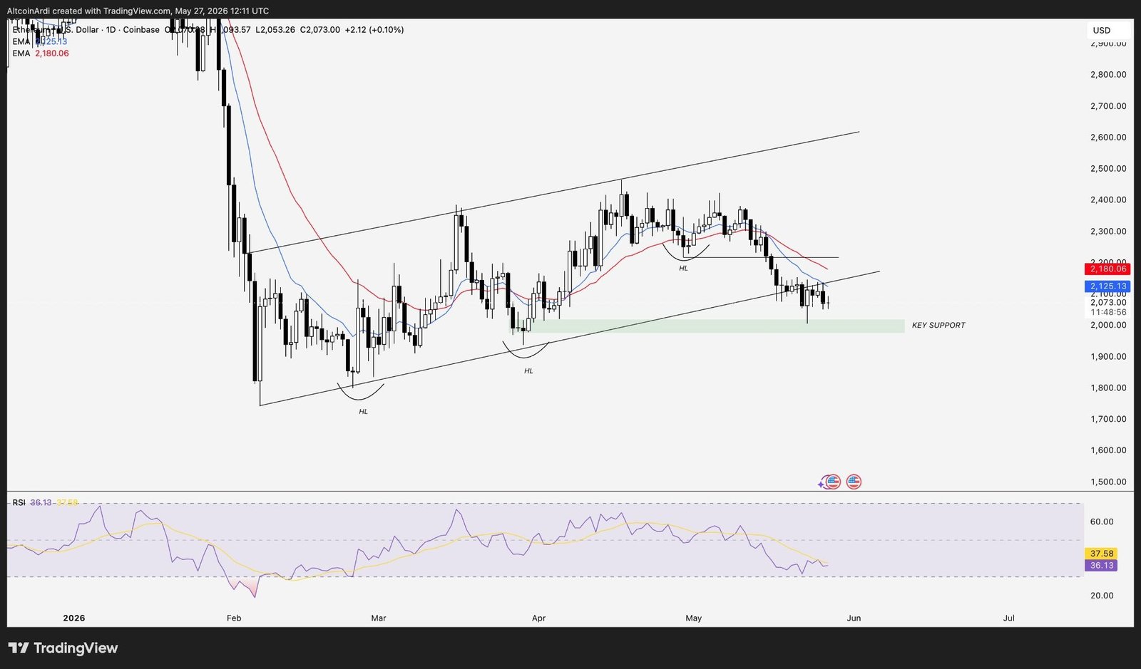 Ether Squeeze Risk Grows As Shorts Crowd Near $2K Support