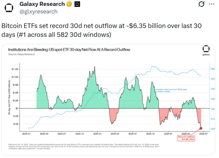 Bitcoin ETFs Shed a Record $6.4B in 30 Days