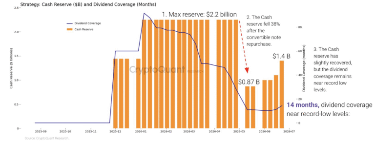 Strategy's Dividend Coverage Falls from 7 Years to 14 Months: CryptoQuant