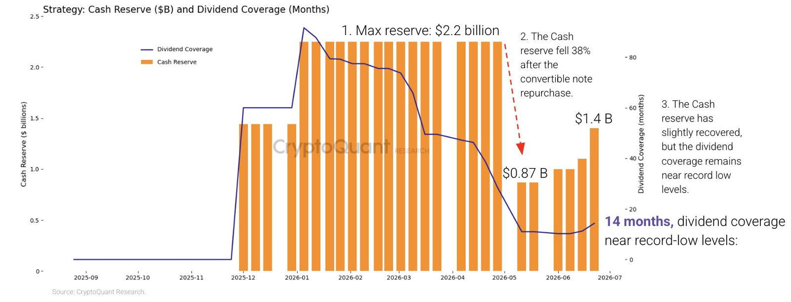 Strategy's Dividend Coverage Falls from 7 Years to 14 Months: CryptoQuant