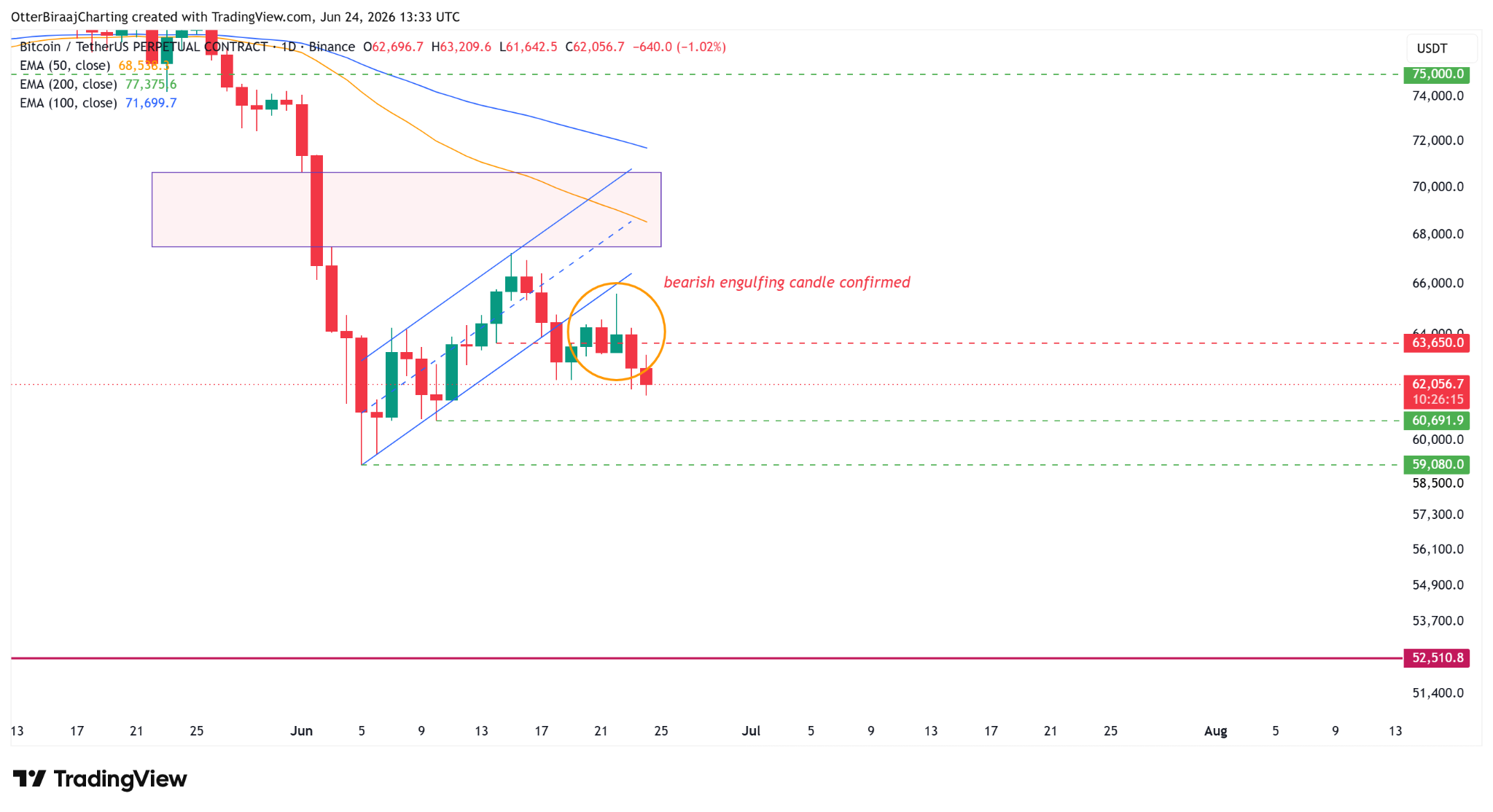 Bitcoin Daily Close Shifts Focus to $530M Bid Cluster Below Price
