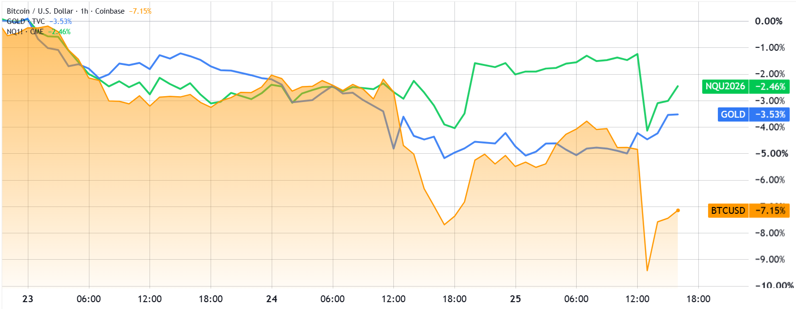 Bitcoin Rebounds Off Yearly Lows But US Stocks Flash Warning Sign