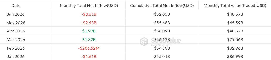 Bitcoin ETFs Log $696M Outflows as Bitcoin Drops Below 60K
