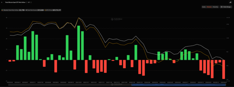 Bitcoin Holds $60K As Selling Slows But Bottom May Not Be In