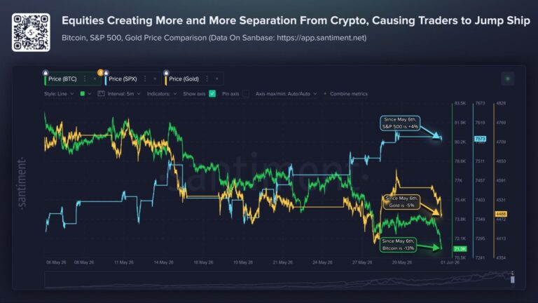 Bitcoin Falls to Two-Month Low as Stocks Hit Record Highs