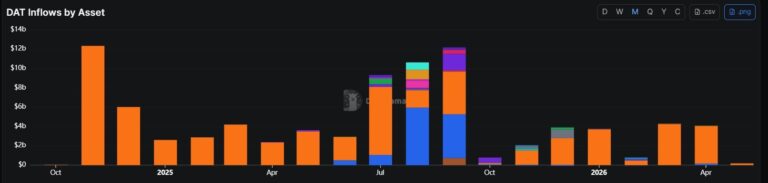 Crypto Treasury Inflows Drop 95% From April as DAT Demand Cools