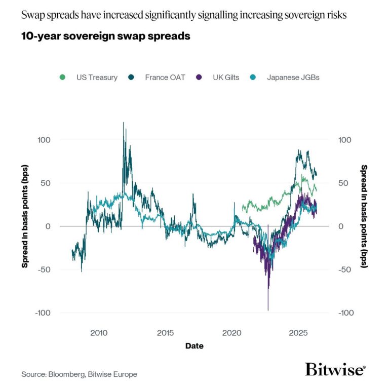 Bitcoin Fair Value Closer To $224K Based On Debt Risk Model: Bitwise