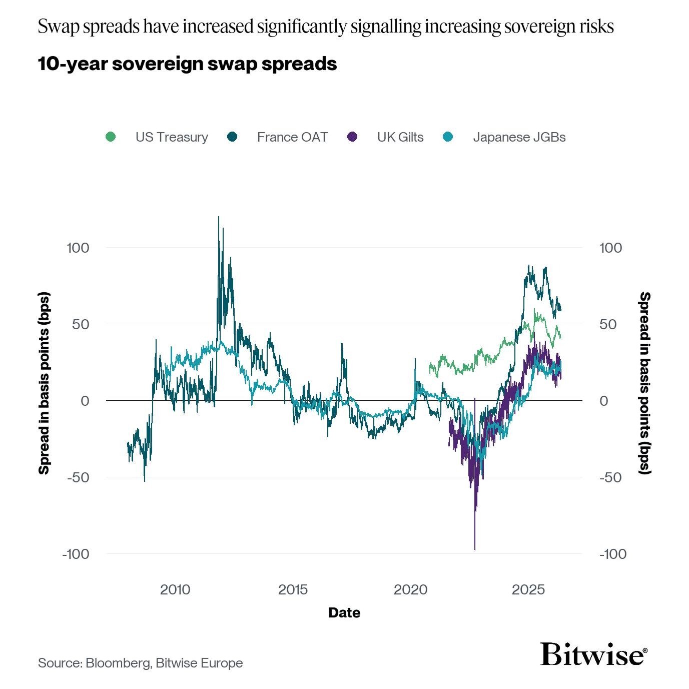 Bitcoin Fair Value Closer To $224K Based On Debt Risk Model: Bitwise