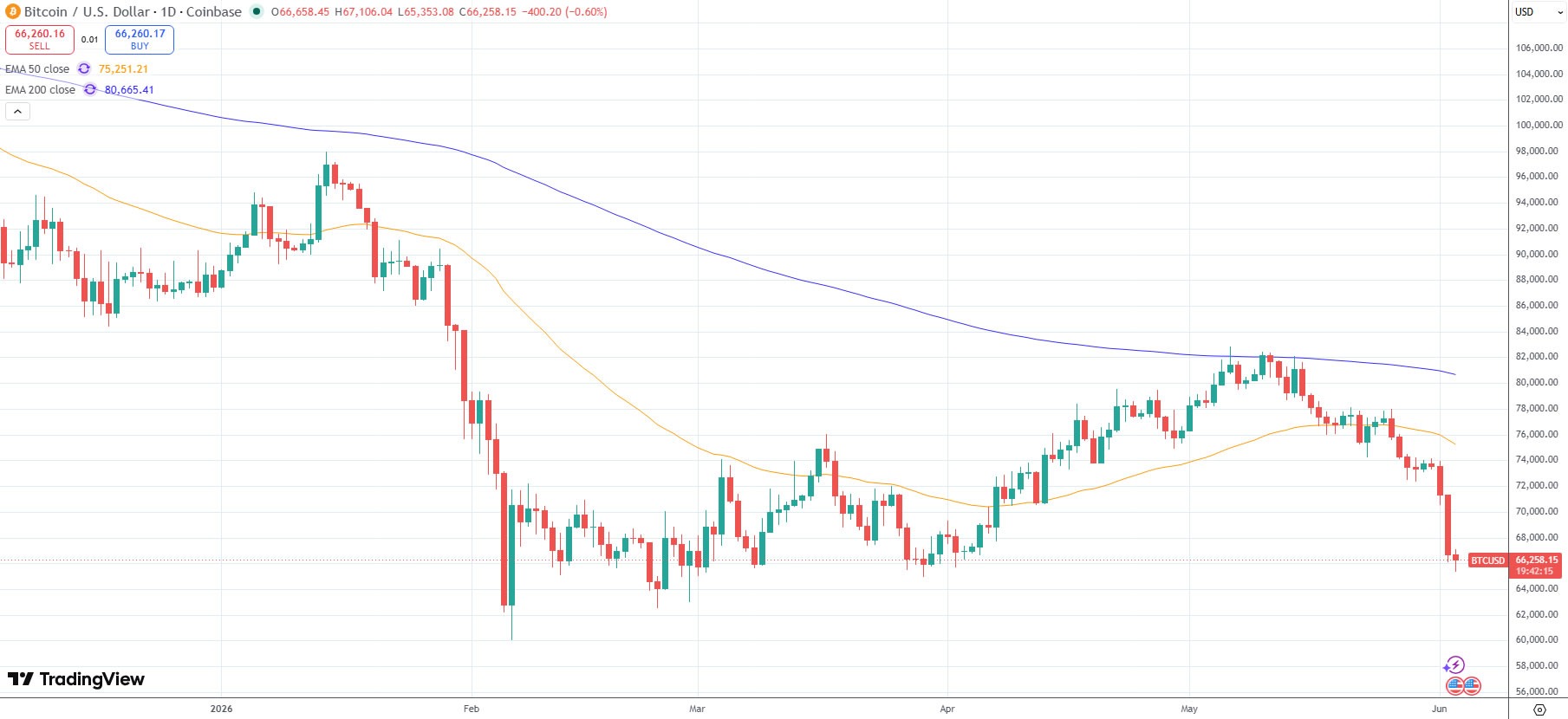 Bitcoin Drops 7% to Nine-Week Low Amid US-Iran Strikes