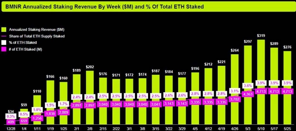Bitmine Launches $300M Preferred Stock Offering for Ethereum