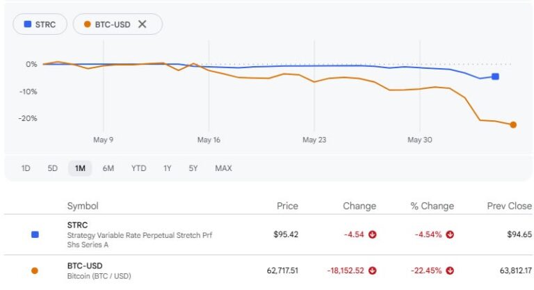 Strategy’s Bitcoin Model Under Pressure, Grayscale Warns
