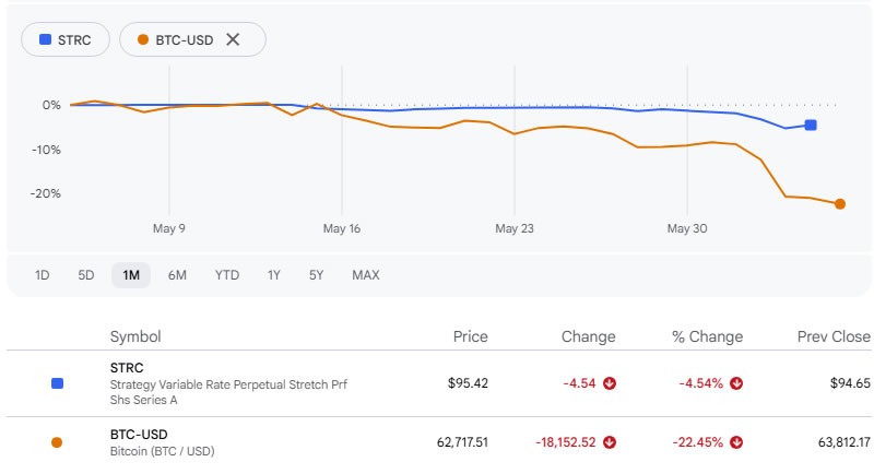 Strategy’s Bitcoin Model Under Pressure, Grayscale Warns